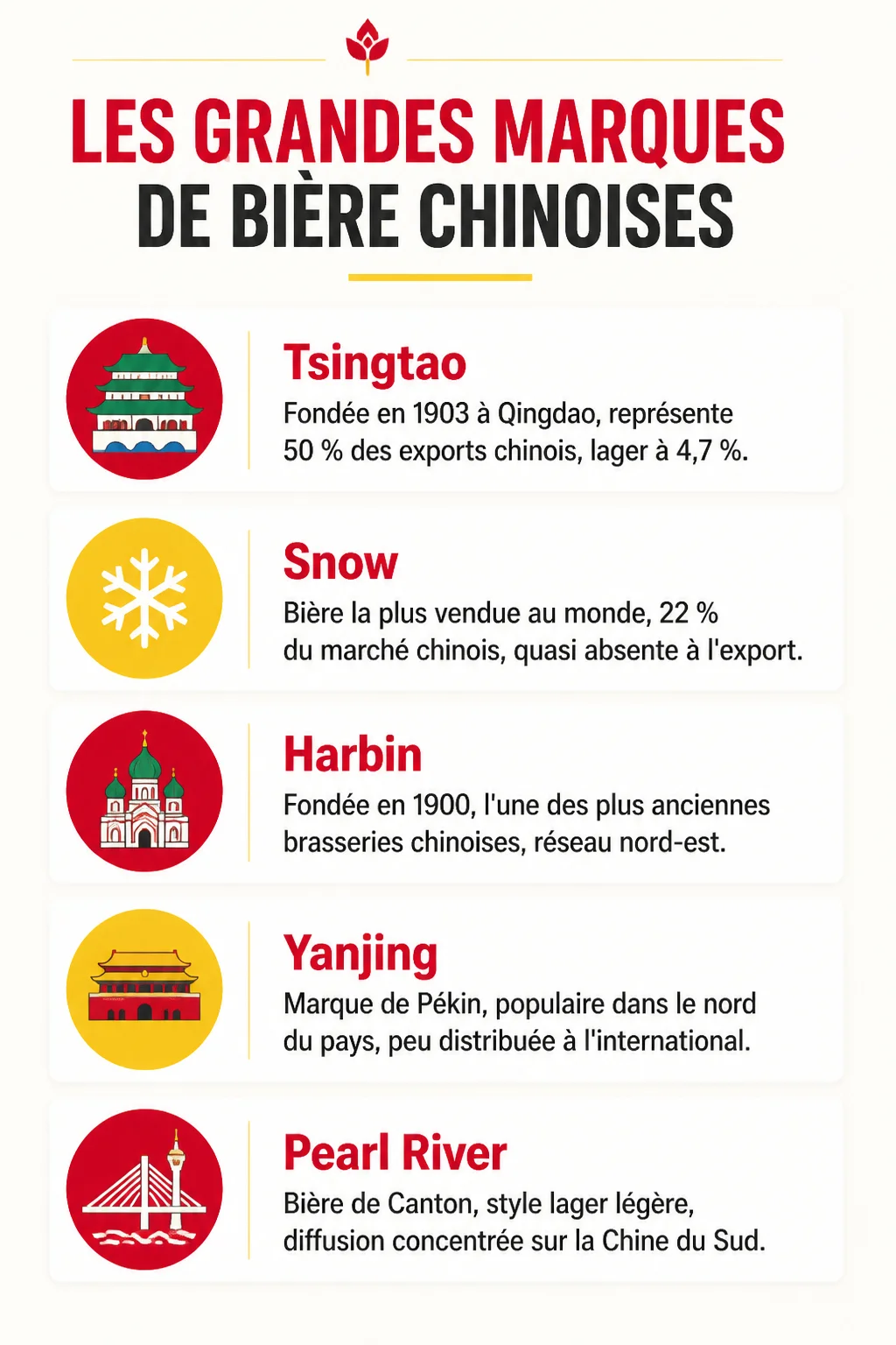Les grandes marques de bière chinoises : Tsingtao, Snow, Harbin, Yanjing, Pearl River
