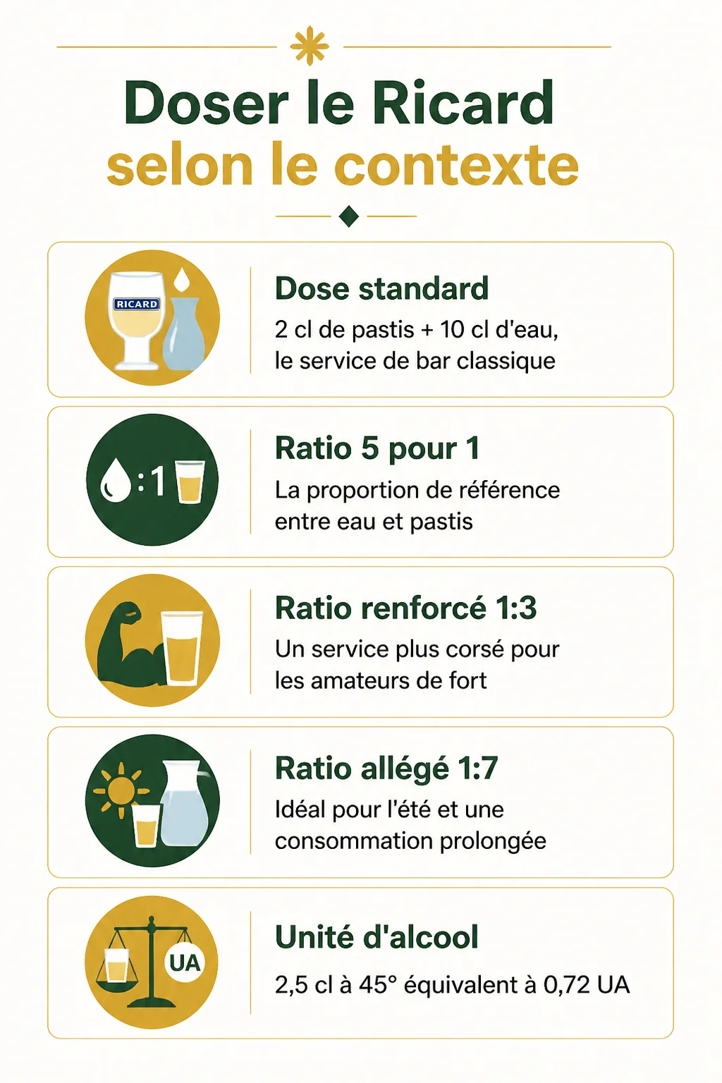 Doser le Ricard selon le contexte : Dose standard, Ratio 5 pour 1, Ratio renforcé 1:3, Ratio allégé 1:7, Unité d'alcool